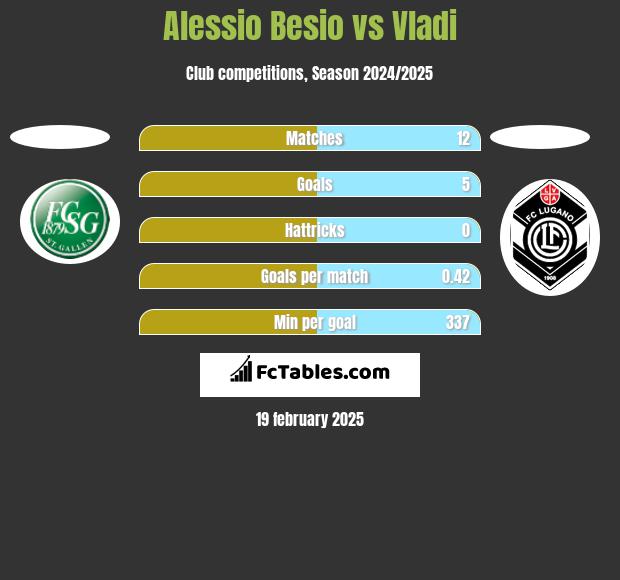 Alessio Besio vs Vladi h2h player stats