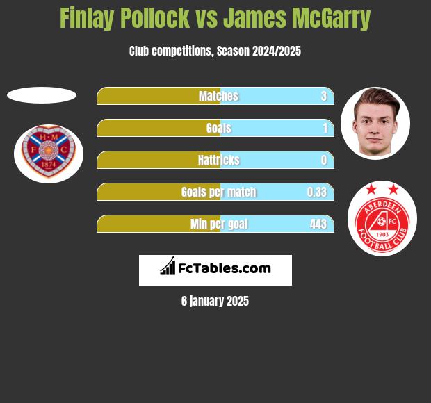 Finlay Pollock vs James McGarry h2h player stats