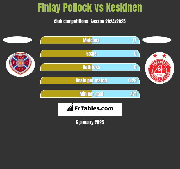 Finlay Pollock vs Keskinen h2h player stats