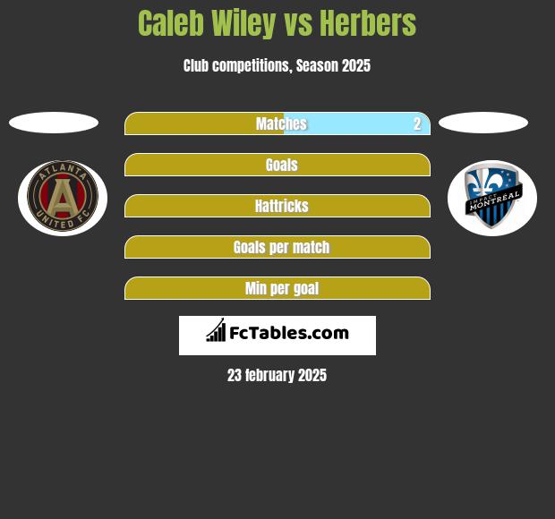 Caleb Wiley vs Herbers h2h player stats