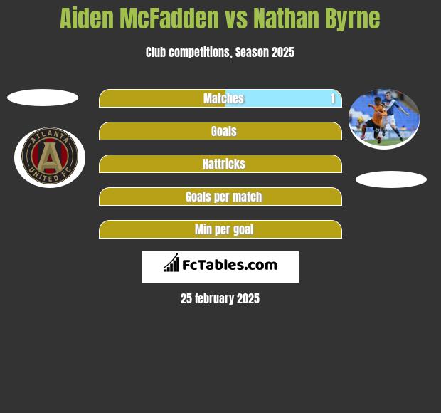 Aiden McFadden vs Nathan Byrne h2h player stats