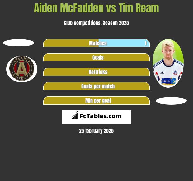 Aiden McFadden vs Tim Ream h2h player stats