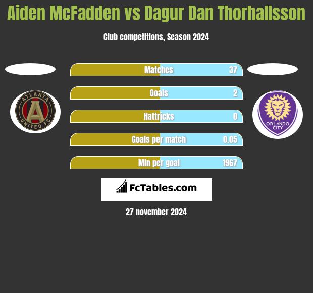 Aiden McFadden vs Dagur Dan Thorhallsson h2h player stats