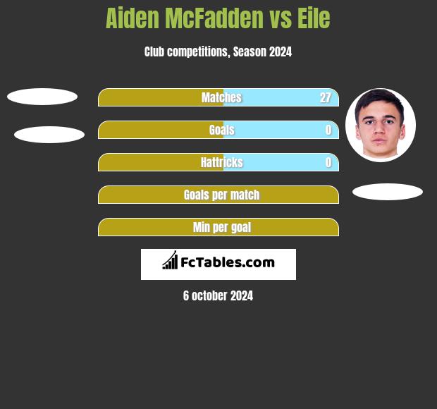 Aiden McFadden vs Eile h2h player stats