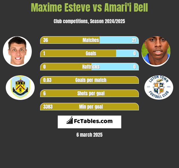 Maxime Esteve vs Amari'i Bell h2h player stats