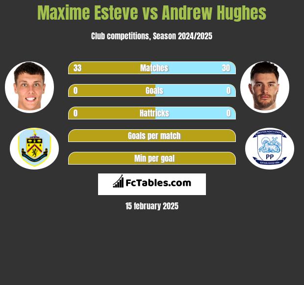 Maxime Esteve vs Andrew Hughes h2h player stats