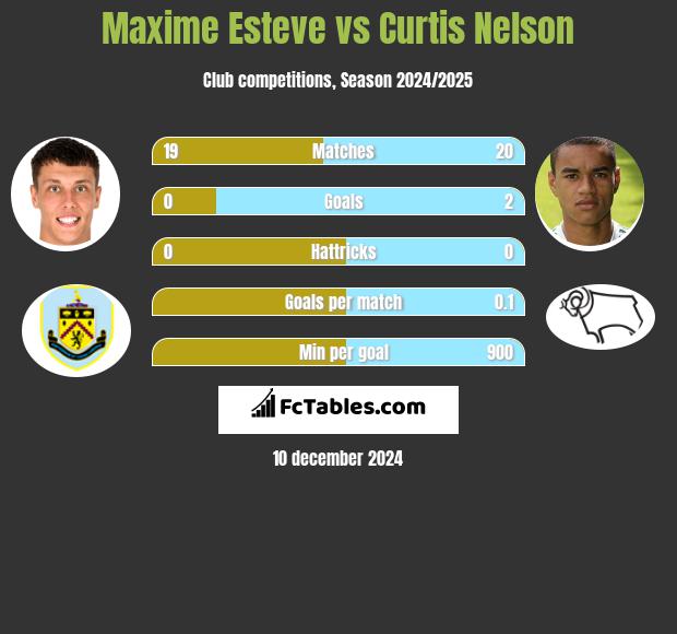 Maxime Esteve vs Curtis Nelson h2h player stats