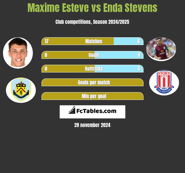 Maxime Esteve vs Enda Stevens h2h player stats