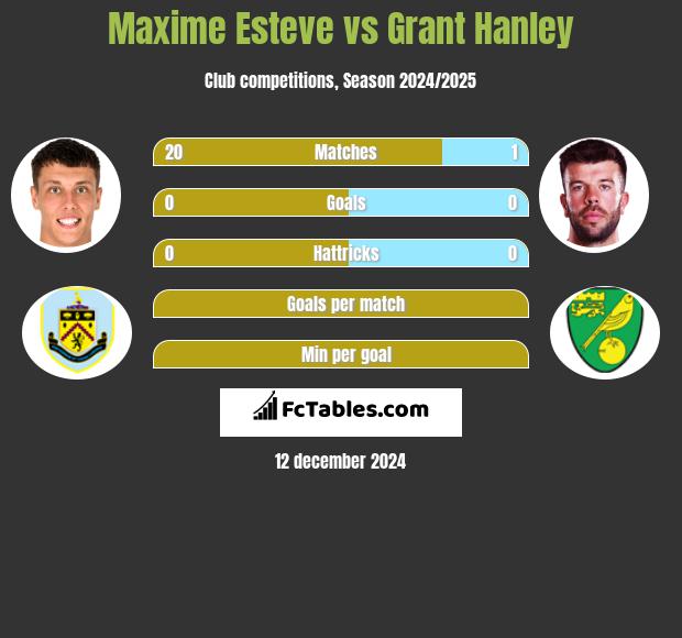 Maxime Esteve vs Grant Hanley h2h player stats