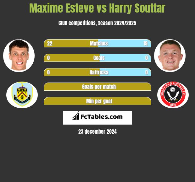 Maxime Esteve vs Harry Souttar h2h player stats