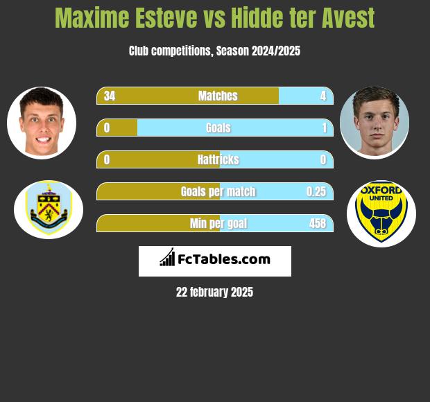 Maxime Esteve vs Hidde ter Avest h2h player stats