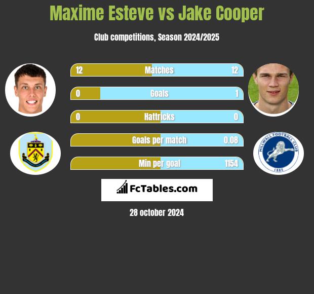 Maxime Esteve vs Jake Cooper h2h player stats