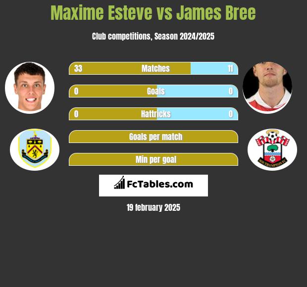 Maxime Esteve vs James Bree h2h player stats