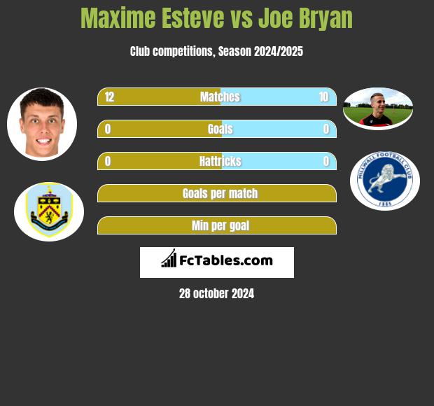 Maxime Esteve vs Joe Bryan h2h player stats