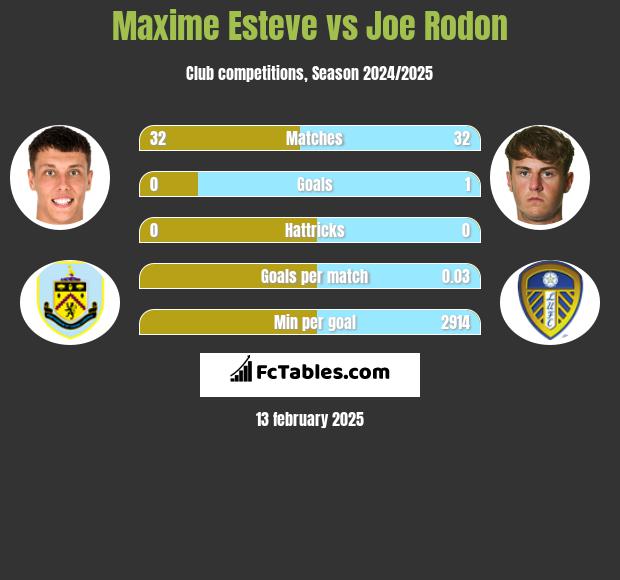 Maxime Esteve vs Joe Rodon h2h player stats