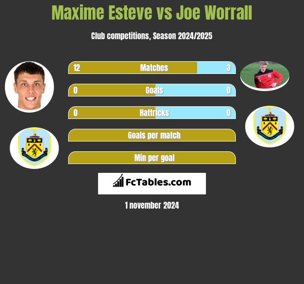 Maxime Esteve vs Joe Worrall h2h player stats