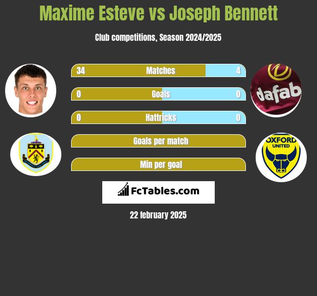 Maxime Esteve vs Joseph Bennett h2h player stats