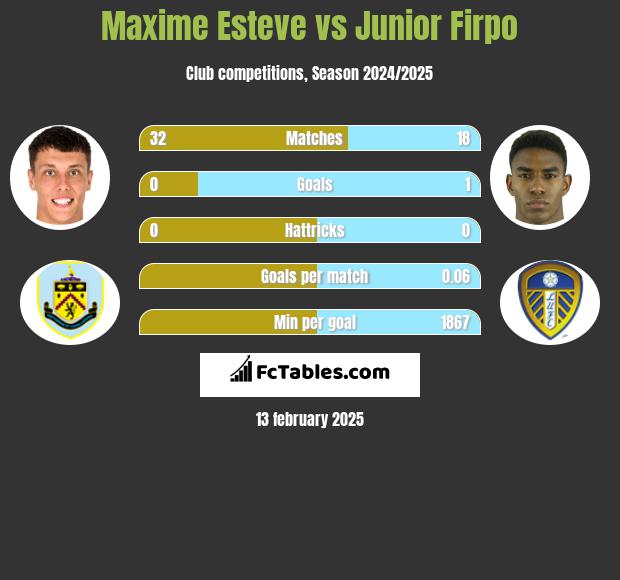 Maxime Esteve vs Junior Firpo h2h player stats