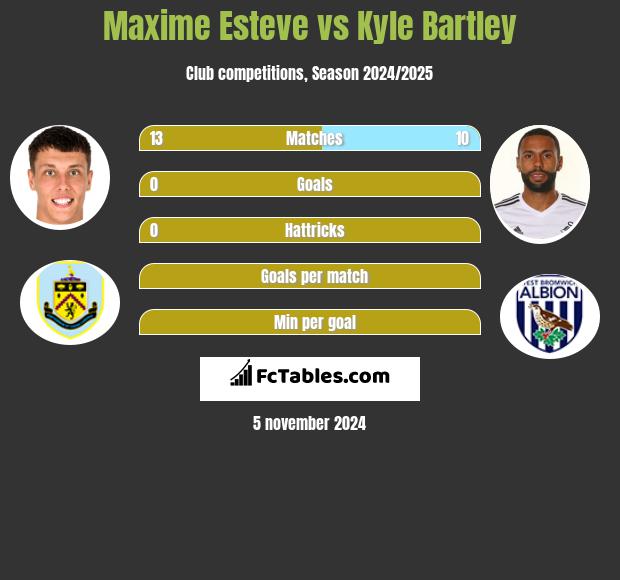 Maxime Esteve vs Kyle Bartley h2h player stats