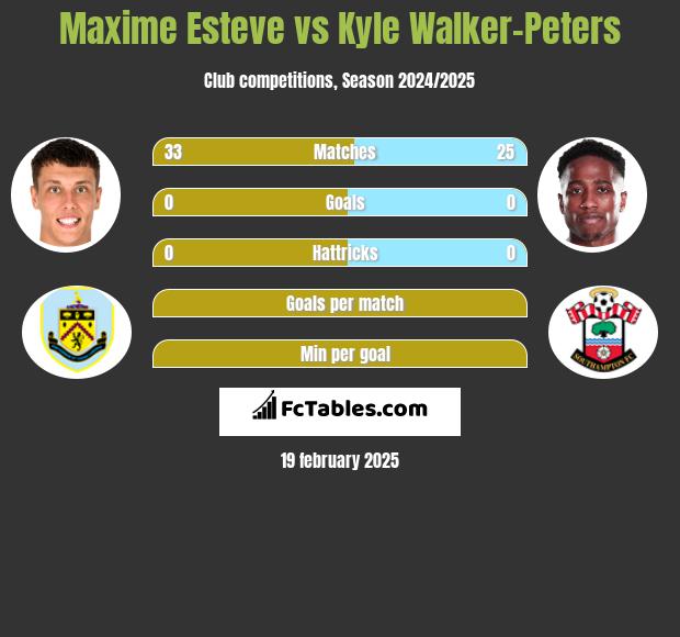 Maxime Esteve vs Kyle Walker-Peters h2h player stats