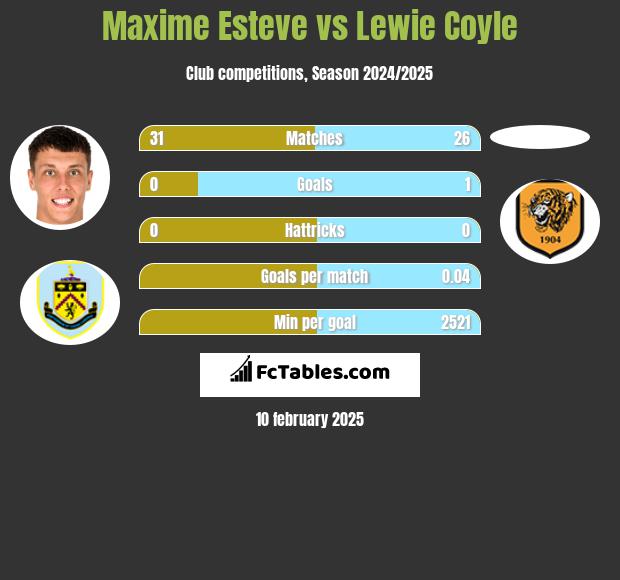 Maxime Esteve vs Lewie Coyle h2h player stats