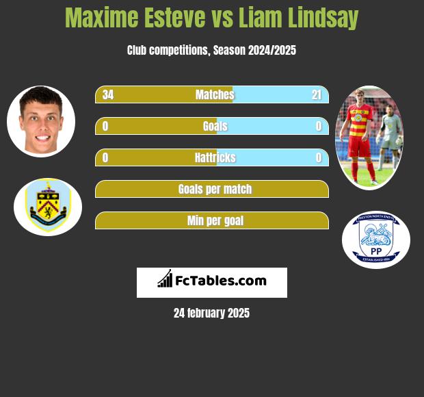 Maxime Esteve vs Liam Lindsay h2h player stats