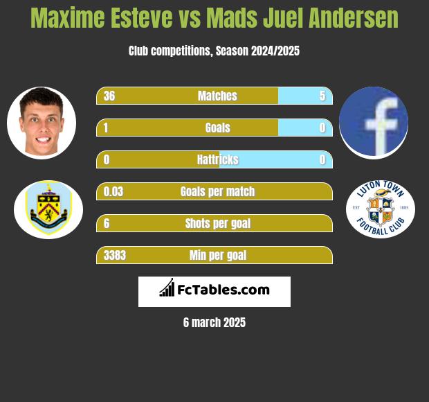 Maxime Esteve vs Mads Juel Andersen h2h player stats