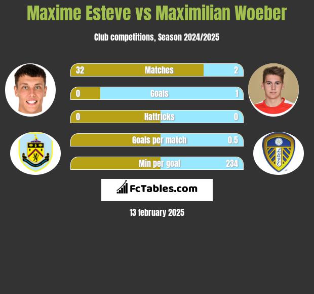 Maxime Esteve vs Maximilian Woeber h2h player stats