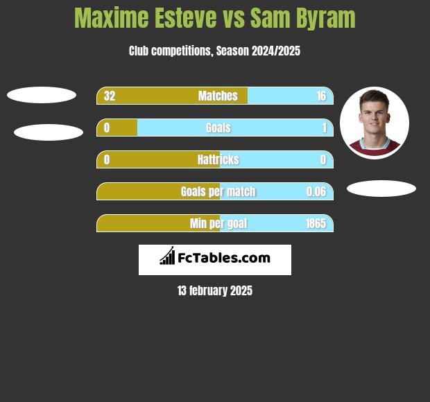 Maxime Esteve vs Sam Byram h2h player stats