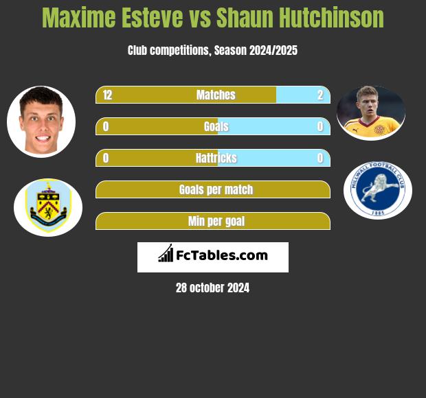 Maxime Esteve vs Shaun Hutchinson h2h player stats