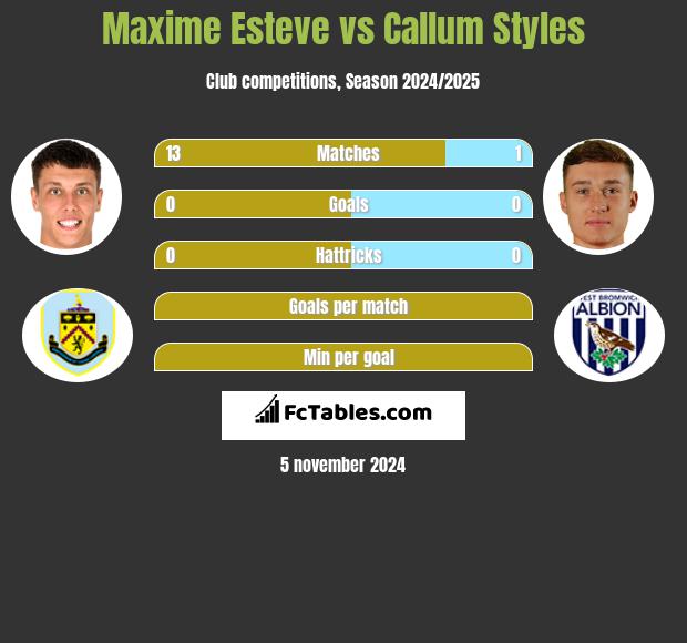 Maxime Esteve vs Callum Styles h2h player stats