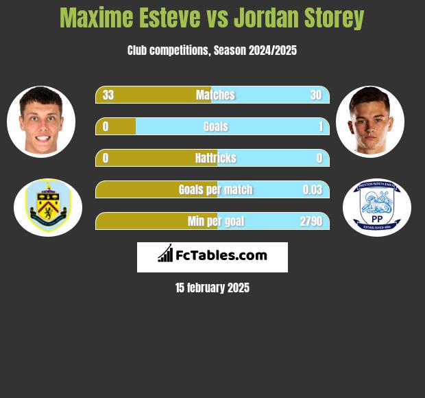 Maxime Esteve vs Jordan Storey h2h player stats