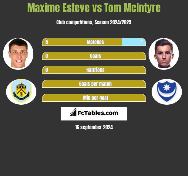 Maxime Esteve vs Tom McIntyre h2h player stats