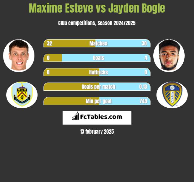 Maxime Esteve vs Jayden Bogle h2h player stats