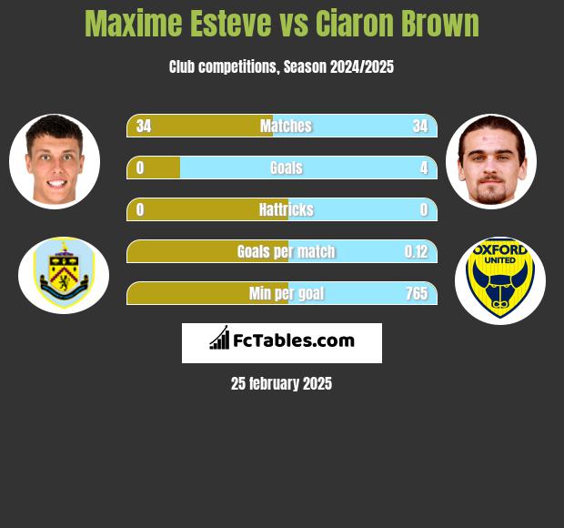 Maxime Esteve vs Ciaron Brown h2h player stats