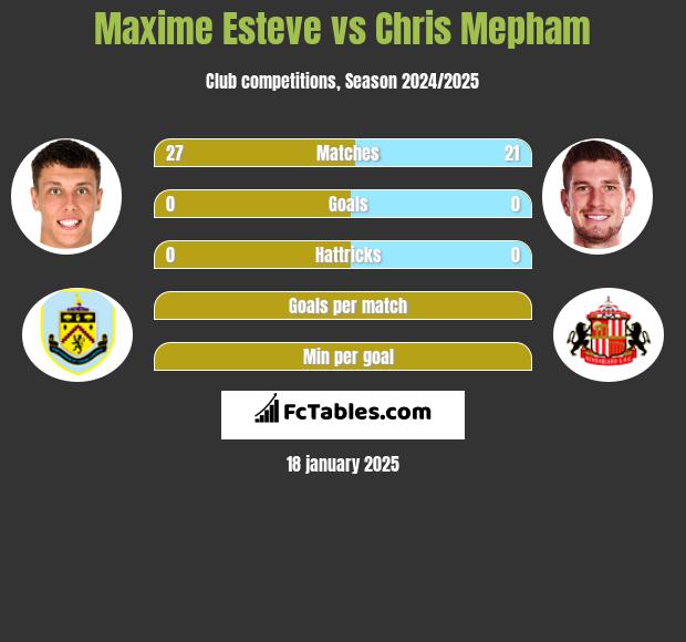 Maxime Esteve vs Chris Mepham h2h player stats