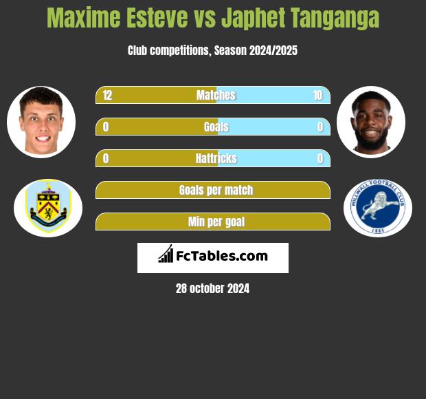 Maxime Esteve vs Japhet Tanganga h2h player stats