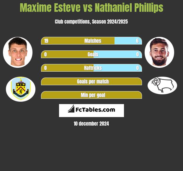 Maxime Esteve vs Nathaniel Phillips h2h player stats