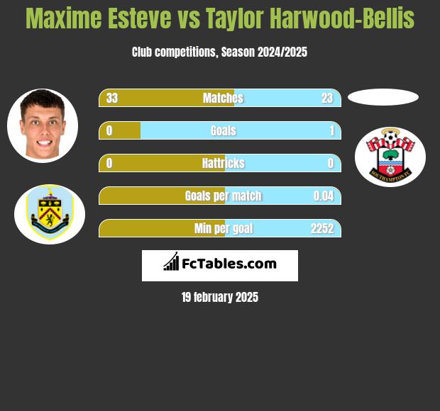 Maxime Esteve vs Taylor Harwood-Bellis h2h player stats