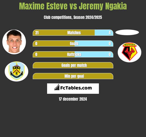 Maxime Esteve vs Jeremy Ngakia h2h player stats