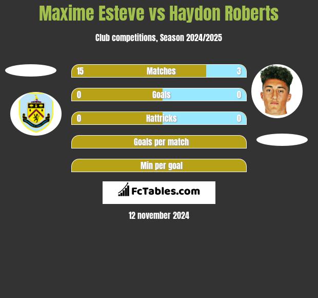 Maxime Esteve vs Haydon Roberts h2h player stats