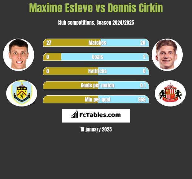 Maxime Esteve vs Dennis Cirkin h2h player stats