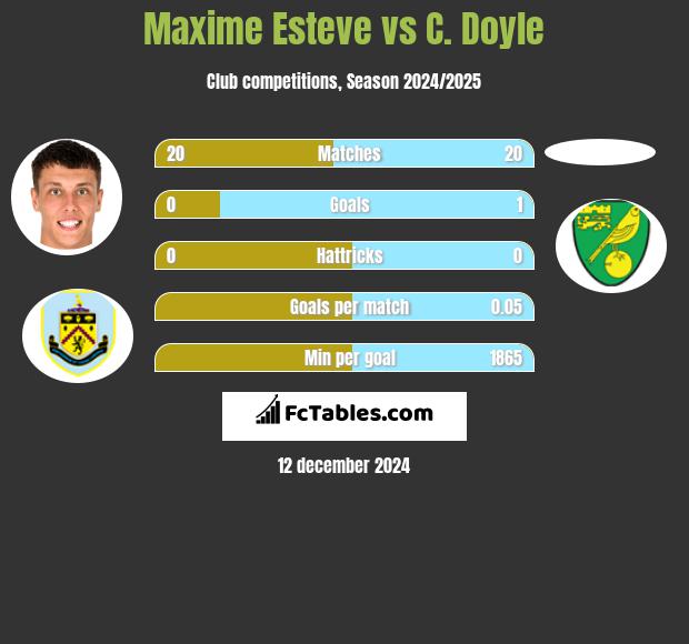 Maxime Esteve vs C. Doyle h2h player stats