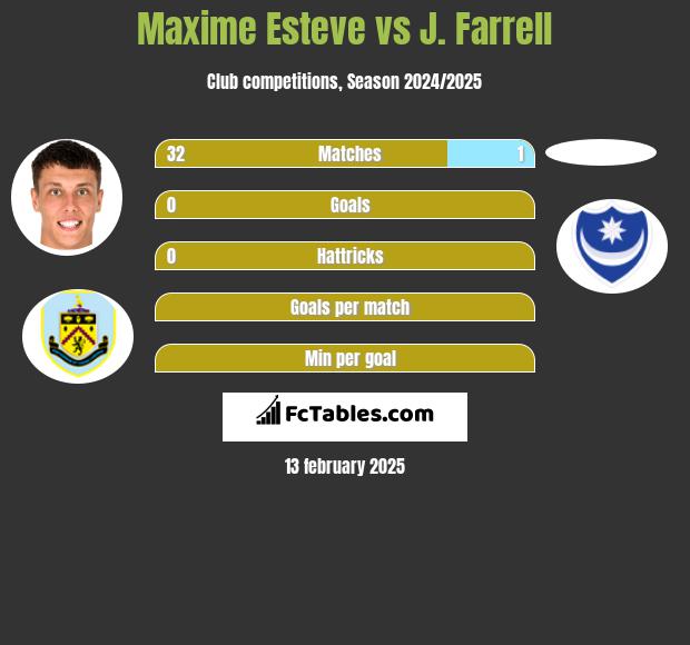 Maxime Esteve vs J. Farrell h2h player stats