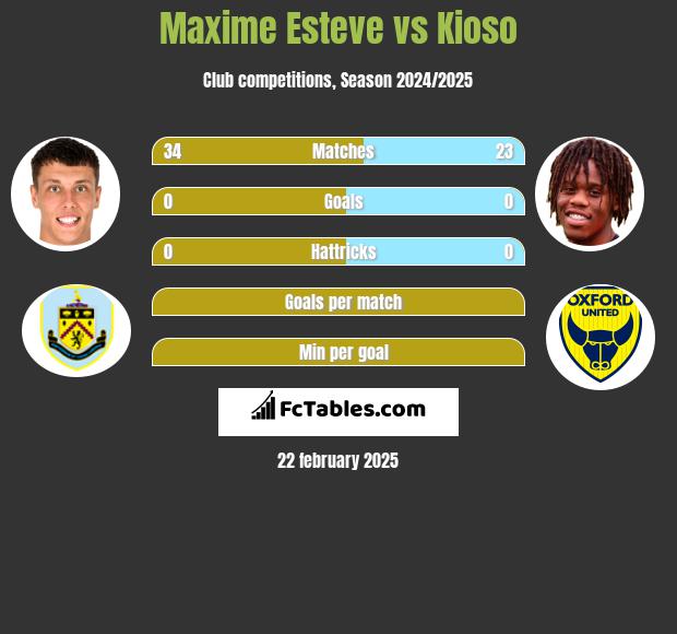 Maxime Esteve vs Kioso h2h player stats