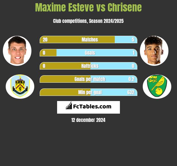 Maxime Esteve vs Chrisene h2h player stats