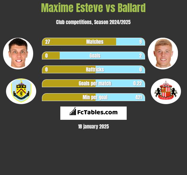 Maxime Esteve vs Ballard h2h player stats