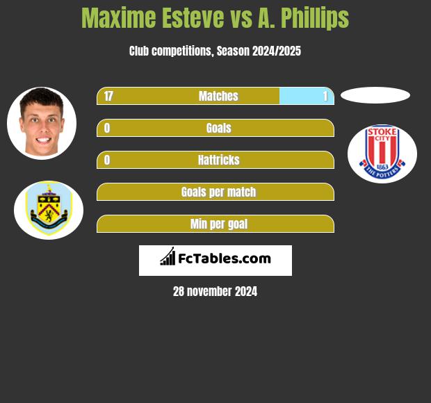 Maxime Esteve vs A. Phillips h2h player stats