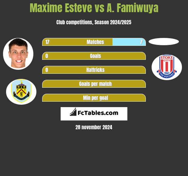 Maxime Esteve vs A. Famiwuya h2h player stats