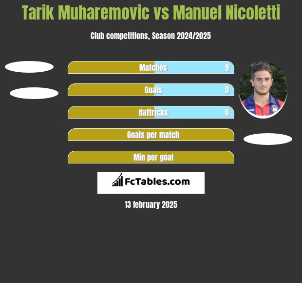 Tarik Muharemovic vs Manuel Nicoletti h2h player stats